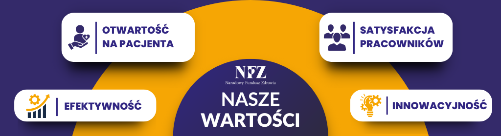 Infografika. Tekst: Nasze wartości: Otwartość na Pacjenta, efektywność, innowacyjność, satysfakcja pracownika